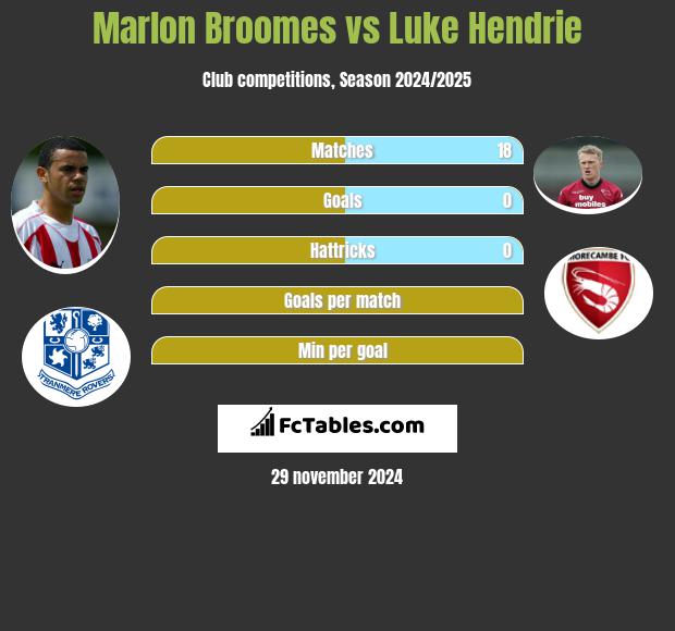 Marlon Broomes vs Luke Hendrie h2h player stats