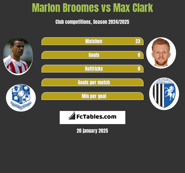 Marlon Broomes vs Max Clark h2h player stats