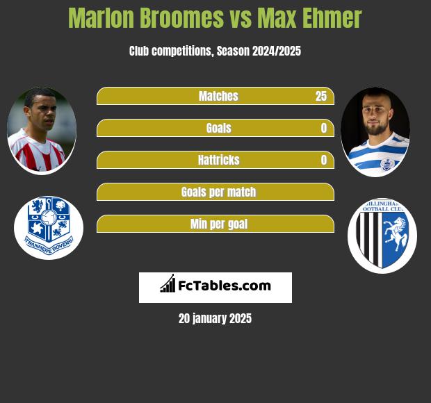 Marlon Broomes vs Max Ehmer h2h player stats