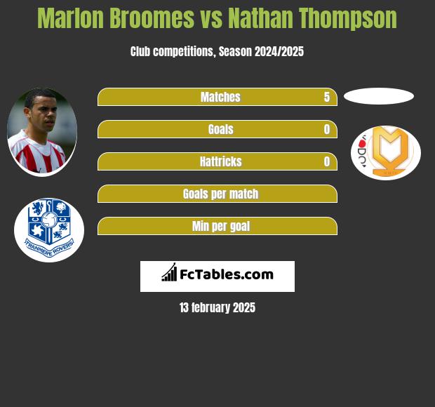 Marlon Broomes vs Nathan Thompson h2h player stats