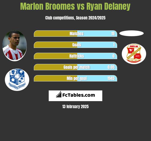 Marlon Broomes vs Ryan Delaney h2h player stats