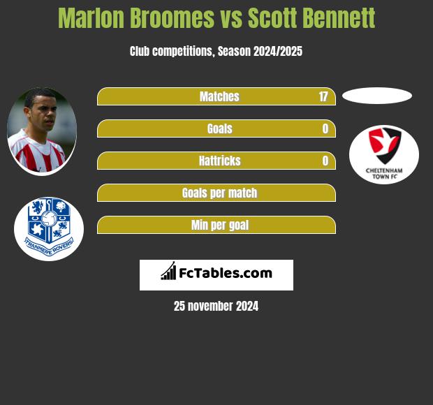 Marlon Broomes vs Scott Bennett h2h player stats