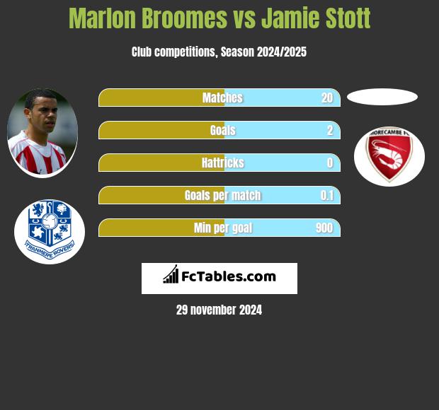 Marlon Broomes vs Jamie Stott h2h player stats