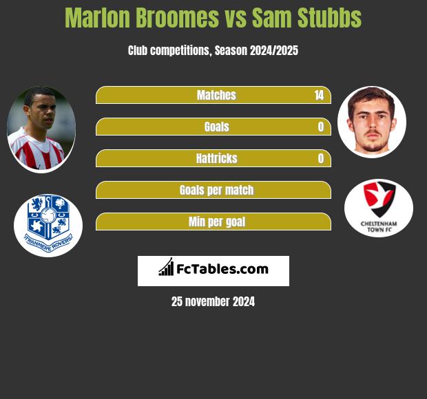 Marlon Broomes vs Sam Stubbs h2h player stats