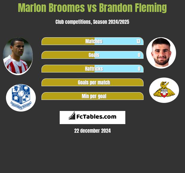 Marlon Broomes vs Brandon Fleming h2h player stats