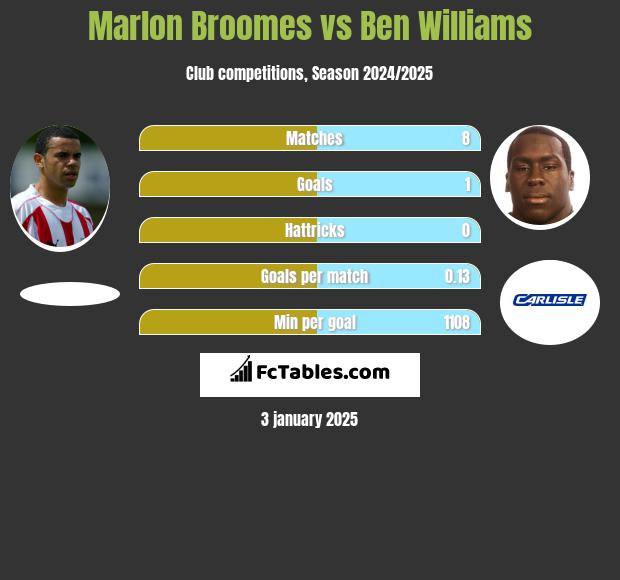 Marlon Broomes vs Ben Williams h2h player stats