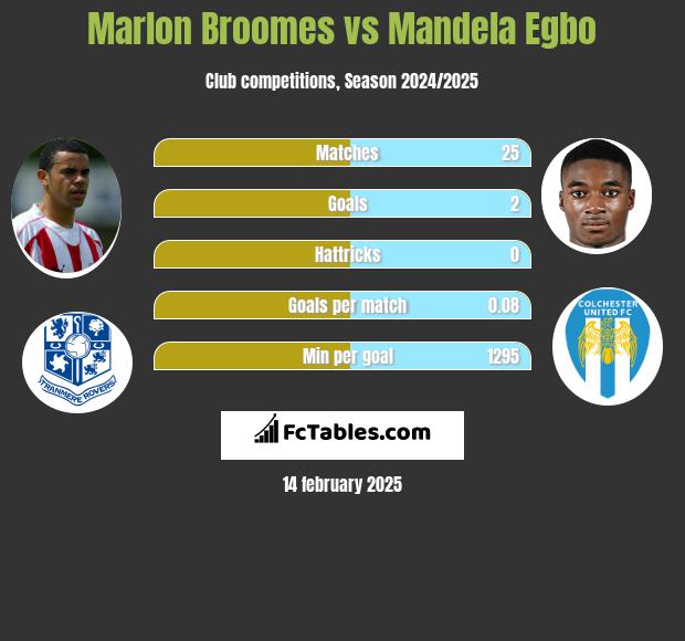 Marlon Broomes vs Mandela Egbo h2h player stats