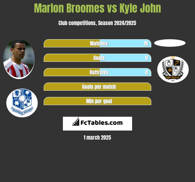 Marlon Broomes vs Kyle John h2h player stats