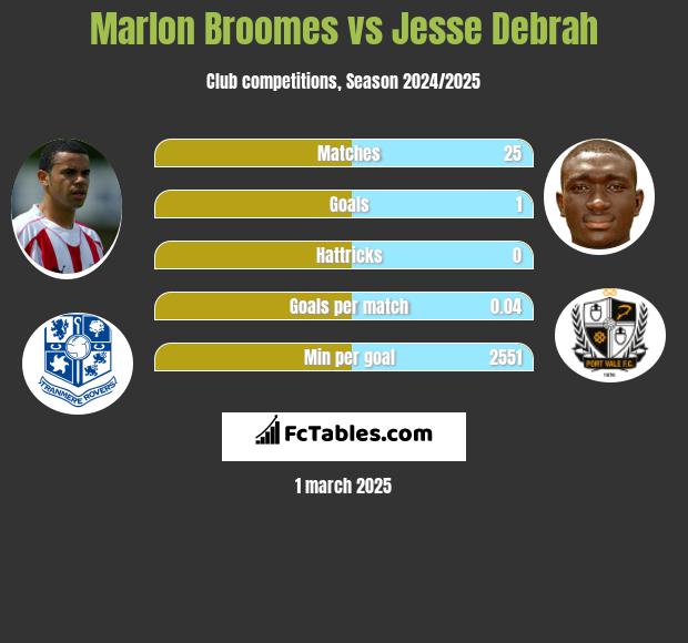 Marlon Broomes vs Jesse Debrah h2h player stats