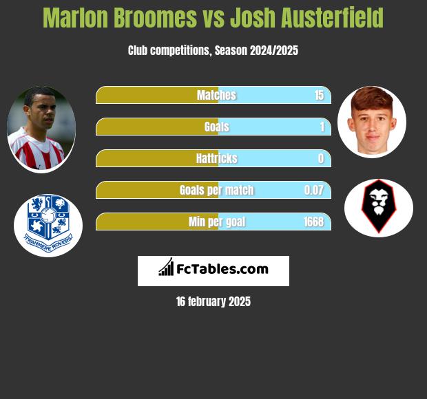 Marlon Broomes vs Josh Austerfield h2h player stats