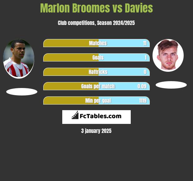 Marlon Broomes vs Davies h2h player stats