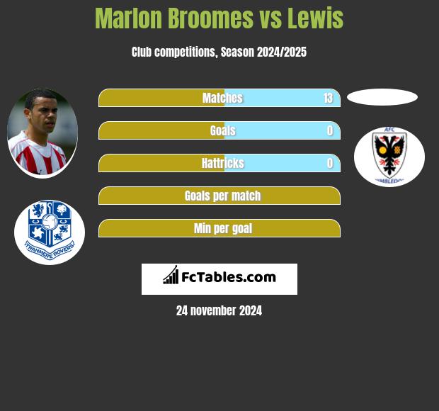 Marlon Broomes vs Lewis h2h player stats