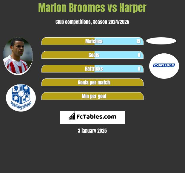 Marlon Broomes vs Harper h2h player stats