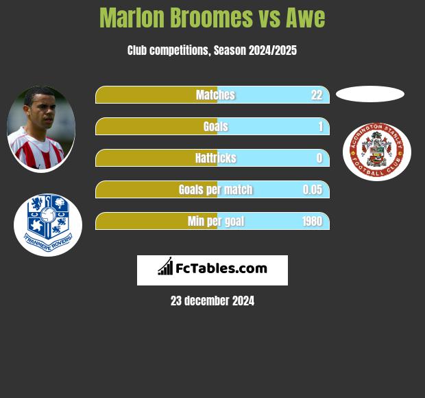 Marlon Broomes vs Awe h2h player stats