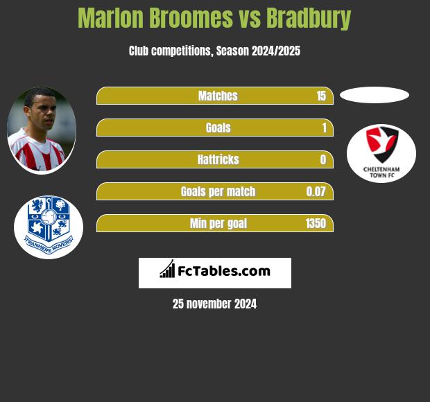 Marlon Broomes vs Bradbury h2h player stats