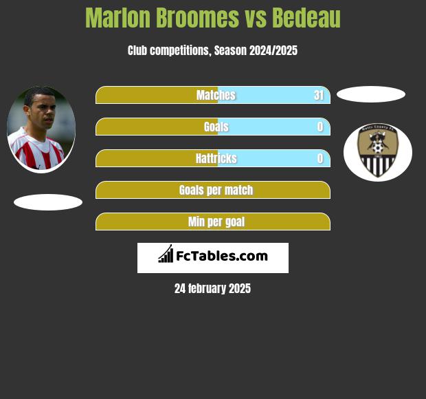 Marlon Broomes vs Bedeau h2h player stats