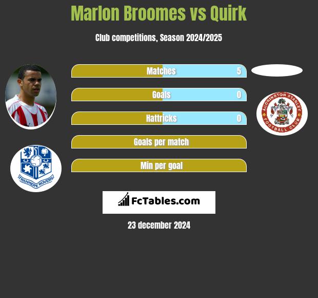 Marlon Broomes vs Quirk h2h player stats