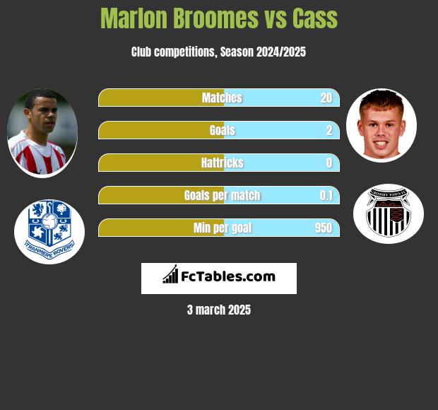 Marlon Broomes vs Cass h2h player stats