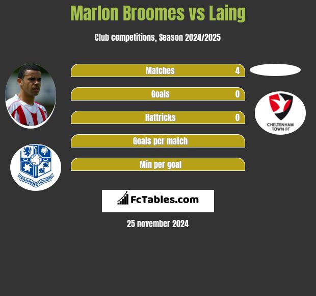 Marlon Broomes vs Laing h2h player stats