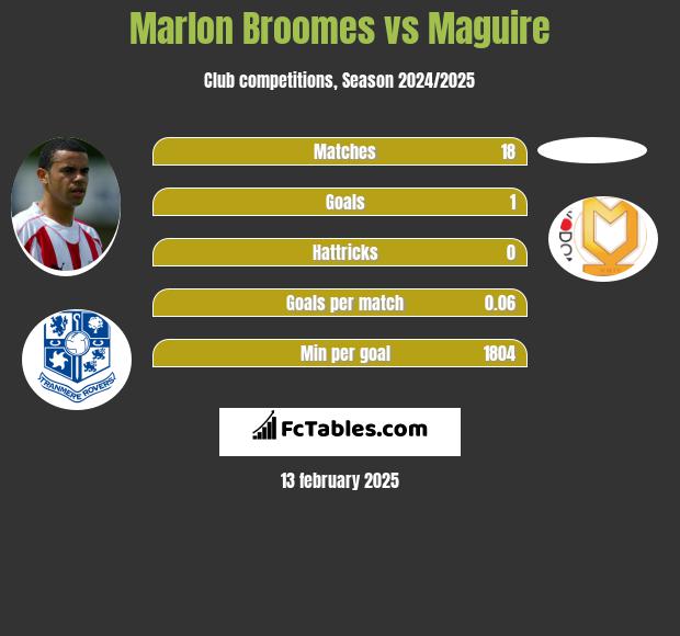 Marlon Broomes vs Maguire h2h player stats