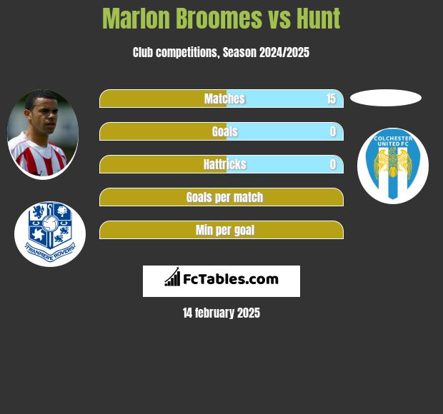 Marlon Broomes vs Hunt h2h player stats