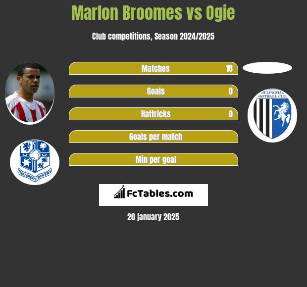 Marlon Broomes vs Ogie h2h player stats