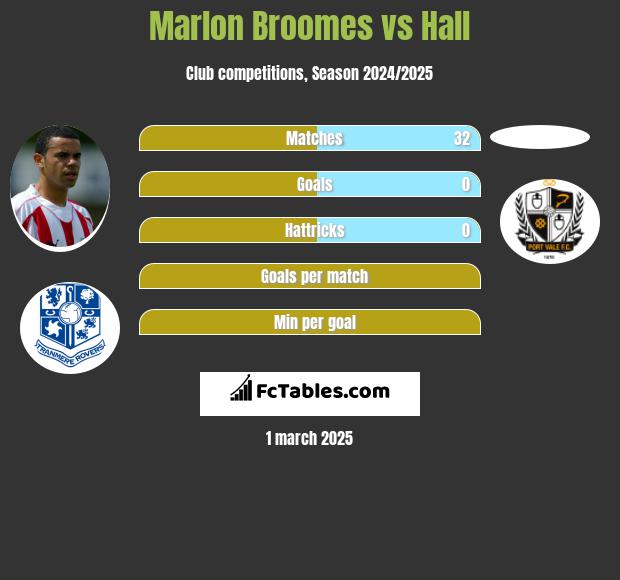 Marlon Broomes vs Hall h2h player stats