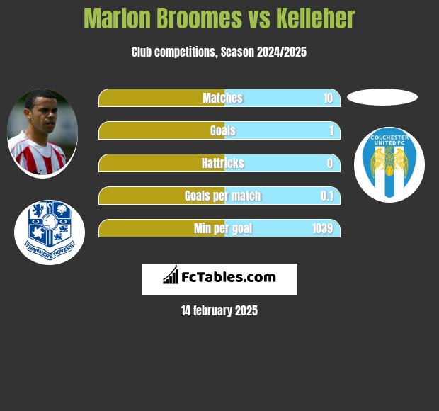 Marlon Broomes vs Kelleher h2h player stats