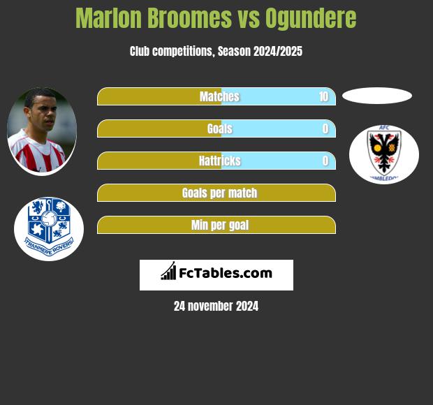 Marlon Broomes vs Ogundere h2h player stats