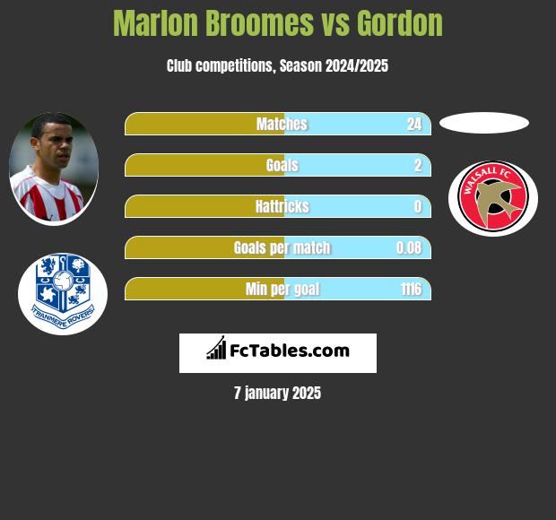 Marlon Broomes vs Gordon h2h player stats