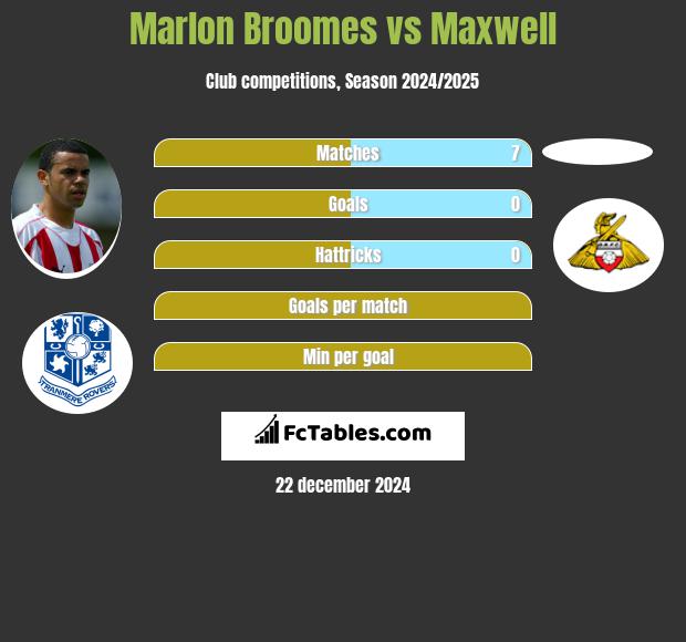 Marlon Broomes vs Maxwell h2h player stats