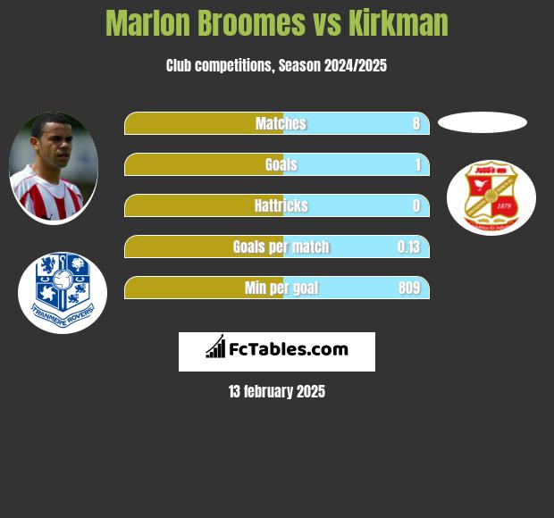 Marlon Broomes vs Kirkman h2h player stats