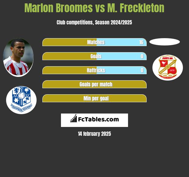 Marlon Broomes vs M. Freckleton h2h player stats