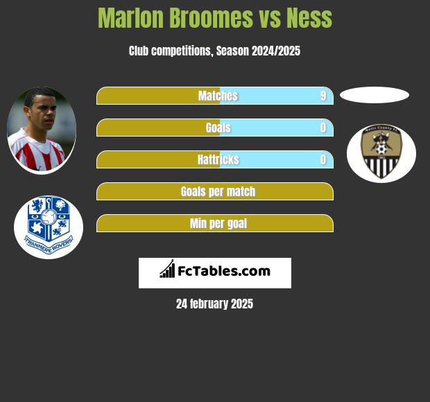 Marlon Broomes vs Ness h2h player stats