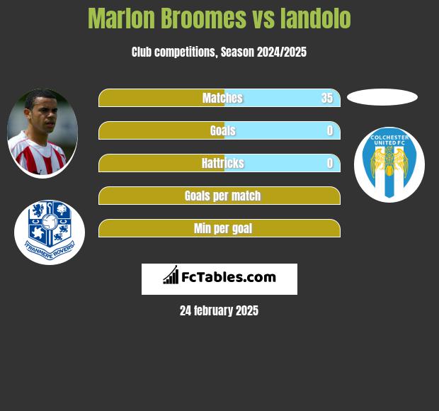 Marlon Broomes vs Iandolo h2h player stats