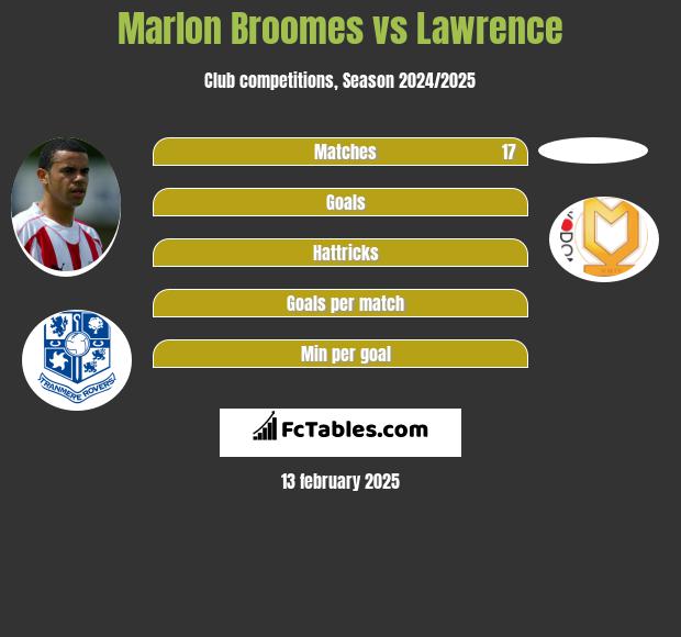 Marlon Broomes vs Lawrence h2h player stats