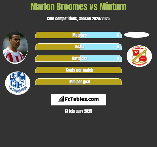 Marlon Broomes vs Minturn h2h player stats