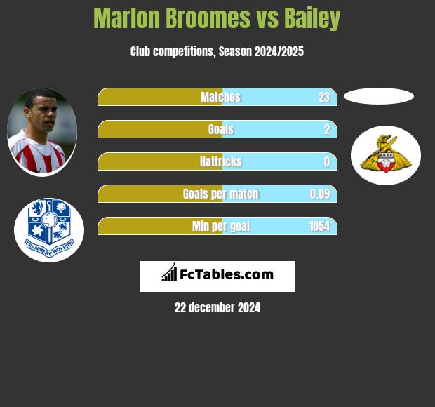 Marlon Broomes vs Bailey h2h player stats