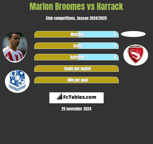 Marlon Broomes vs Harrack h2h player stats