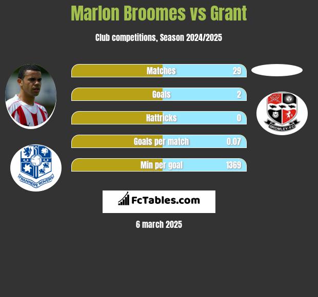 Marlon Broomes vs Grant h2h player stats