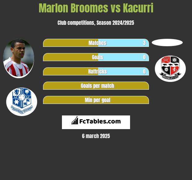 Marlon Broomes vs Kacurri h2h player stats