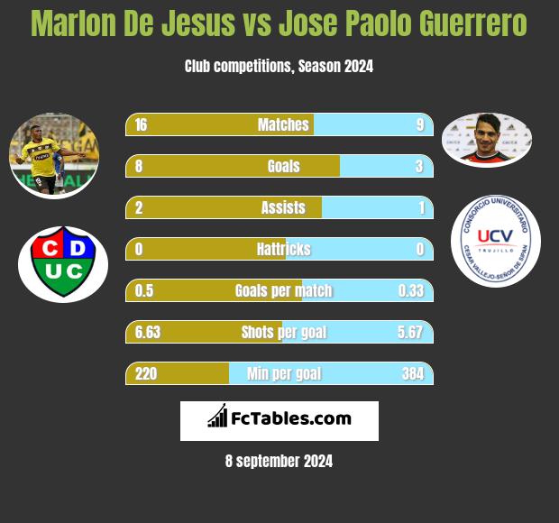 Marlon De Jesus vs Jose Paolo Guerrero h2h player stats