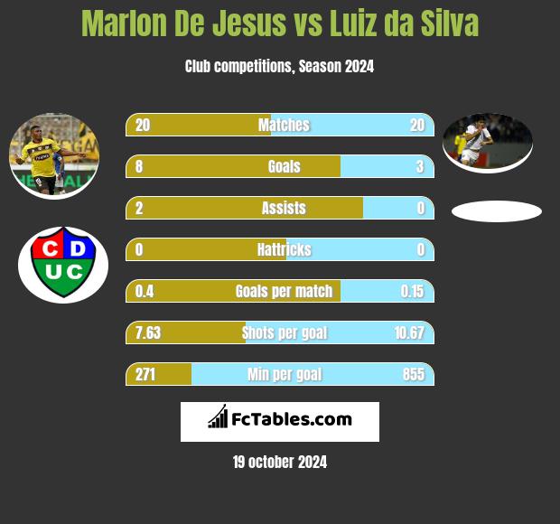 Marlon De Jesus vs Luiz da Silva h2h player stats