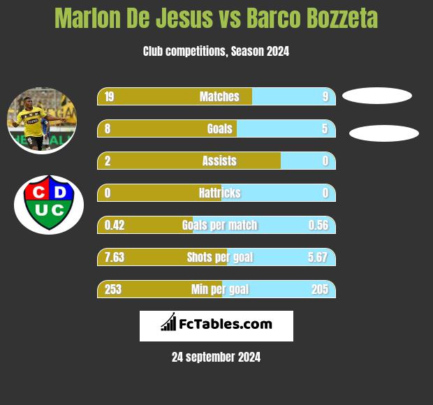 Marlon De Jesus vs Barco Bozzeta h2h player stats