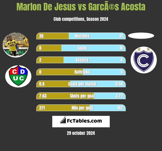 Marlon De Jesus vs GarcÃ©s Acosta h2h player stats