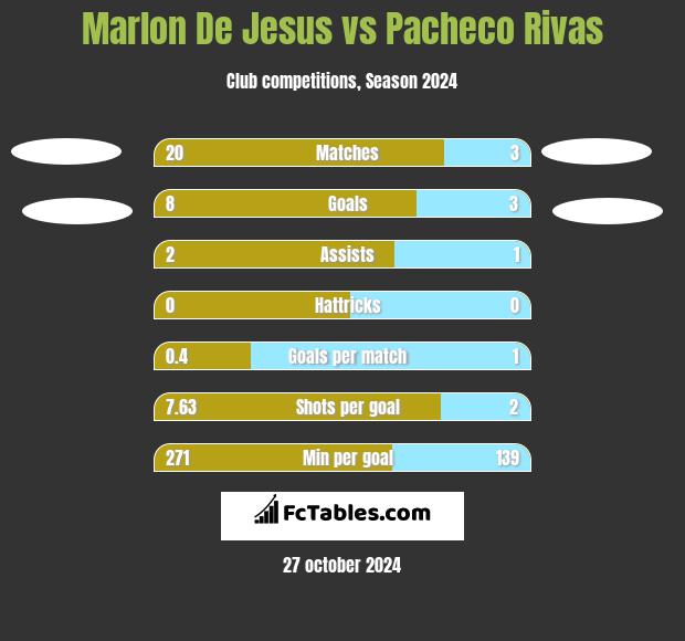 Marlon De Jesus vs Pacheco Rivas h2h player stats