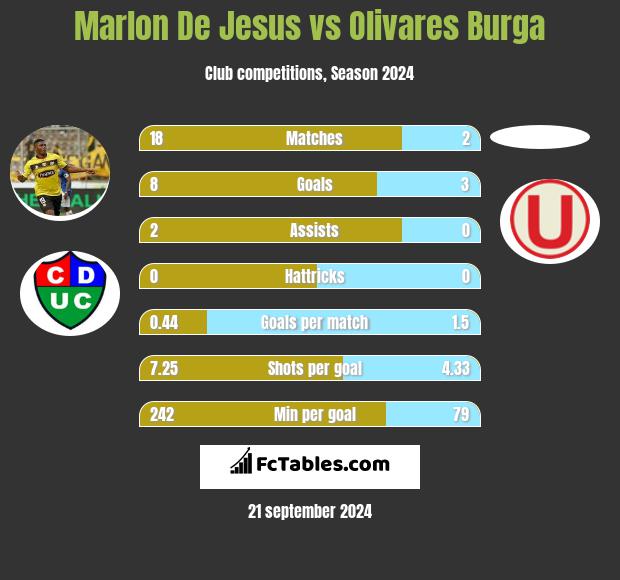 Marlon De Jesus vs Olivares Burga h2h player stats