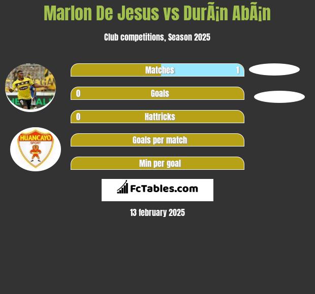 Marlon De Jesus vs DurÃ¡n AbÃ¡n h2h player stats