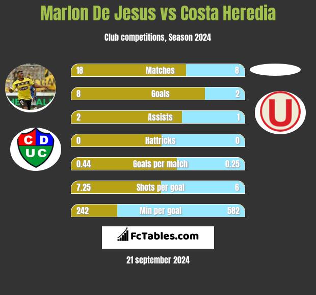 Marlon De Jesus vs Costa Heredia h2h player stats