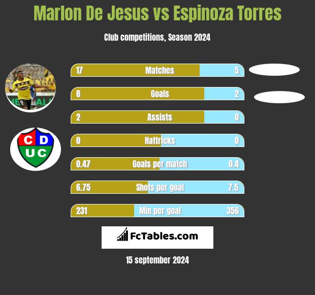 Marlon De Jesus vs Espinoza Torres h2h player stats